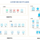北京银行自主研发“顺天”技术平台