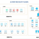 北京银行自主研发“顺天”技术平台