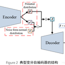 变分自编码器生成星系图片