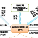 SPV资产证券化系统