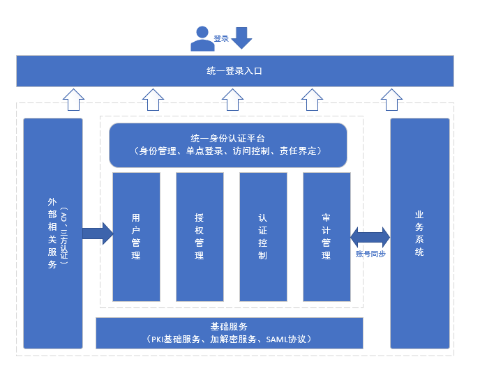 统一用户管理系统