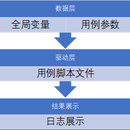 BigNost接口测试框架