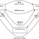 CAS单点登录