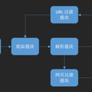 各类网站信息爬虫gui界面设计