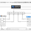 测试环境自动化部署