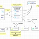 SLB+Nginx+Php+python+java+redis+mysql