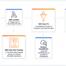 AWS通信公司积分系统项目