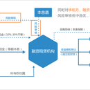 拾财贷p2p平台（前公司项目）