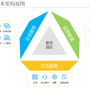 智慧园区集成平台