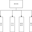 基于 Qt 和 Linux C++的聊天软件