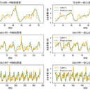 基于 LSTM 模型及 Seq2seq 模型的 LTE 业务预测算法研究