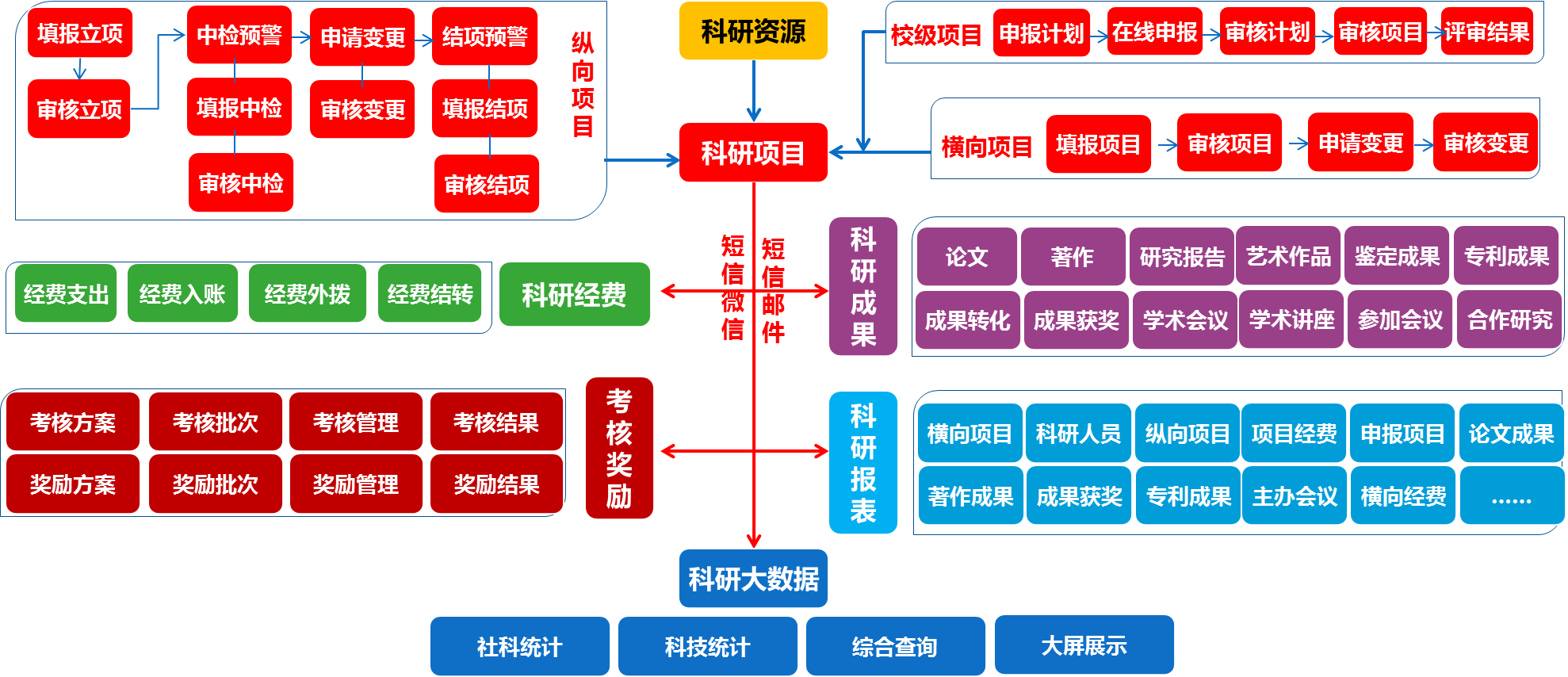 科研综合管理平台