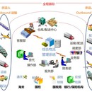 跨境电商物流系统