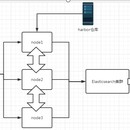 k8s 集群