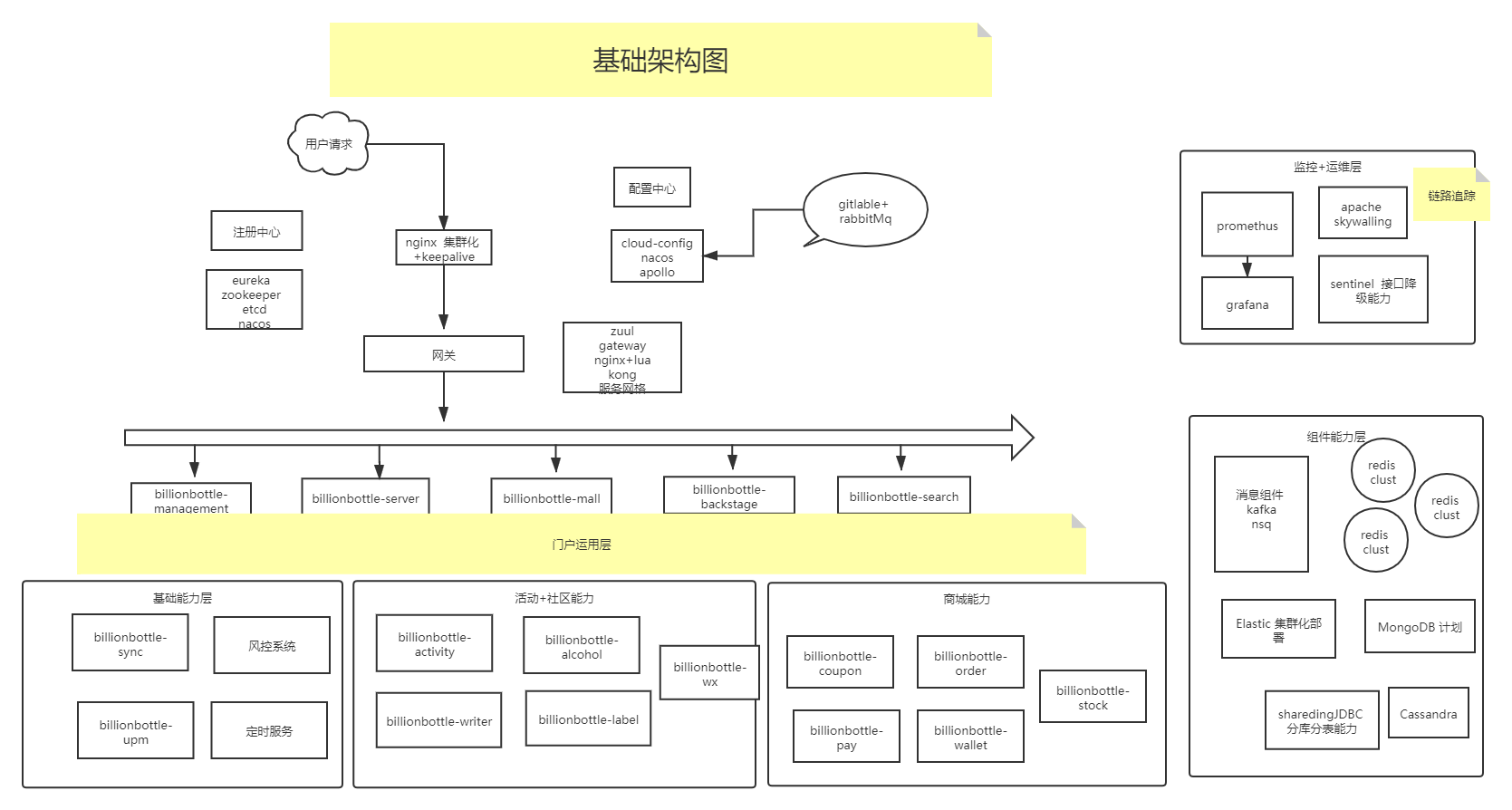 負責大型社區電商的架構設計 秒殺系統設計