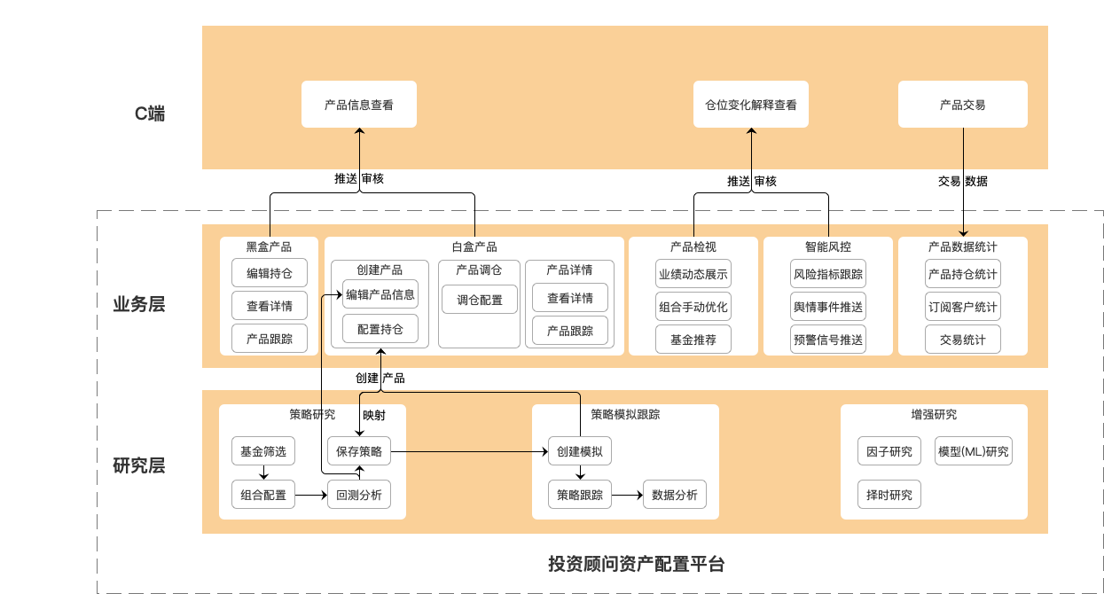 产品架构设计与规划