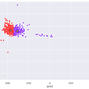 K mean clustering