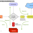 知乎用户提取与分析