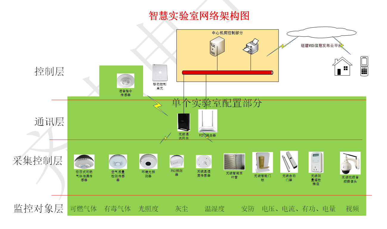 基于智能家居的实验室监控管理系统