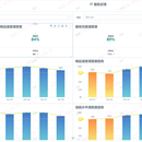 IT服务满意度可视化展示