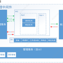 请求管理中间件