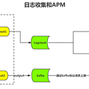 日志收集部署