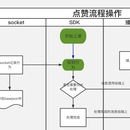 平时每项工作绘制流程图