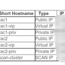 Oracle RAC 搭建