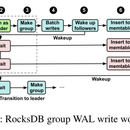 rocksdb 的batch并行写入技术优化