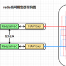 Redis高可用集群