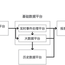 平台实时报表产品