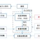 垃圾回收管理系统