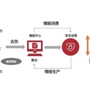 威胁情报系统