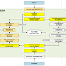 生鲜次日达履约系统