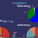 京东女性消费商品分析