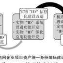 河南省电网资产实物ID大屏项目