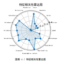 客户信息挖掘与流失行为预测