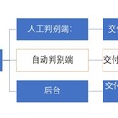 人工智能特定目标识别后台系统