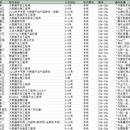 拉勾网python开发岗位数据采集及可视化