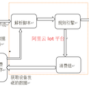 UBI用户驾驶行为评估大数据平台