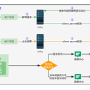 自研http网关中间件