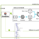 PaaS和DevOps平台建设