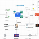 心理小程序java项目:阿里ACK+Jenkins+Gitlab+Sonarqube (DevOp