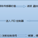 基于stm32的四轴飞行器设计