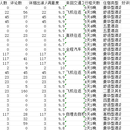 scrapy爬取去哪儿网，练习项目