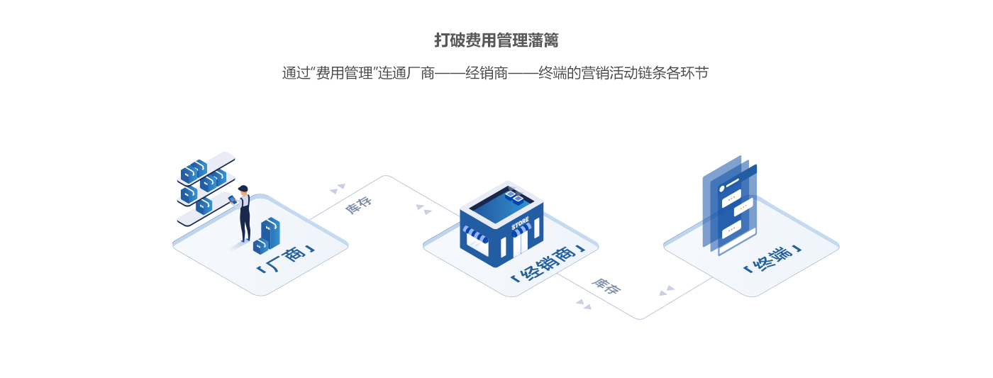 企业应用, 销售管理, CRM