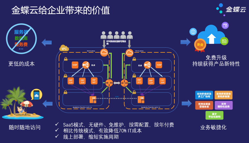 应用开发, 应用开发, 企业管理, 行业软件, 企业上云, 财务会计