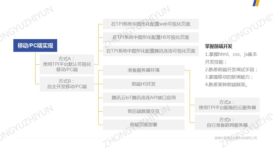 应用开发, 应用开发, IoT实验室, AIoT实验室, IoT实训设备, AIoT实训设备