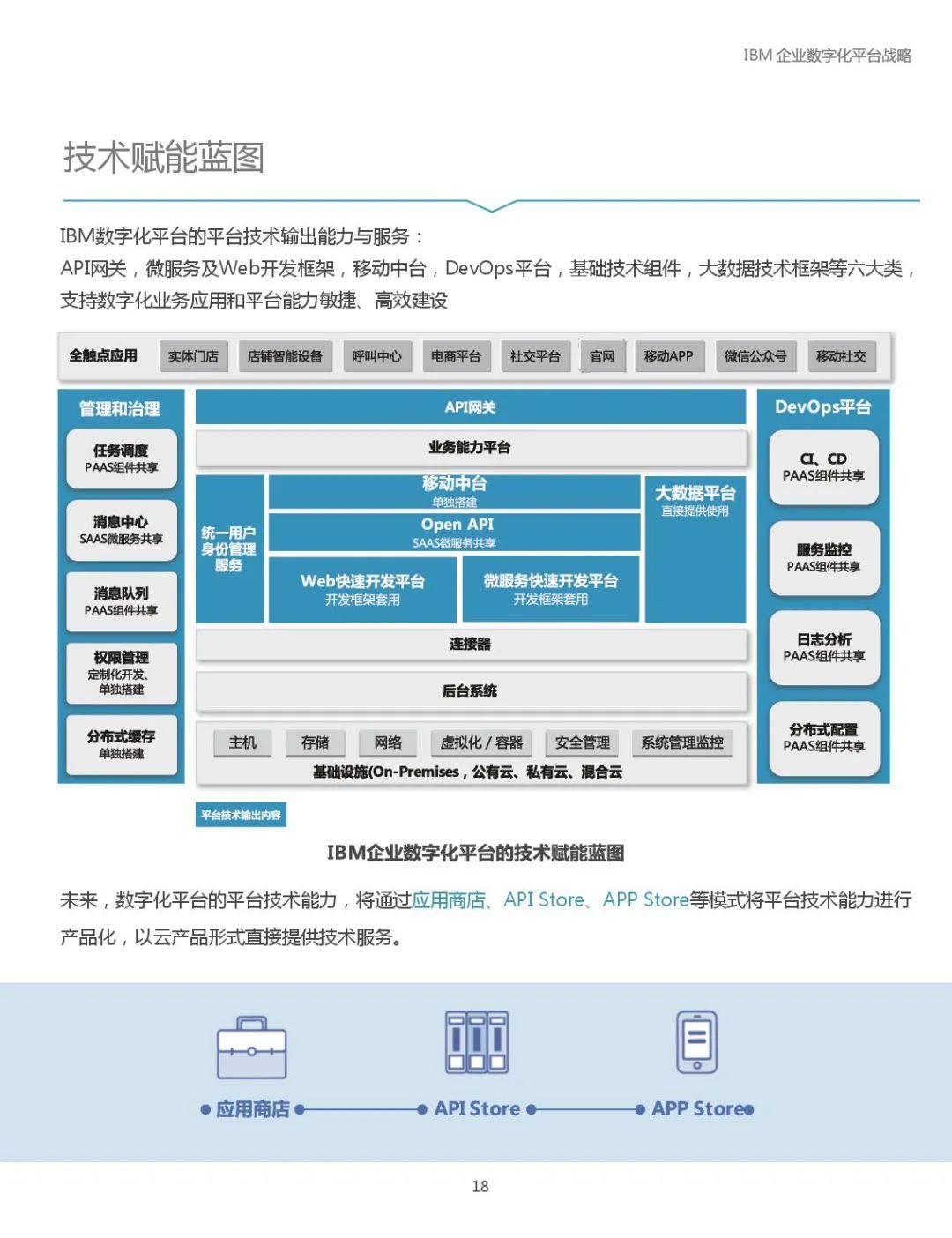 ibm企业数字化平台战略