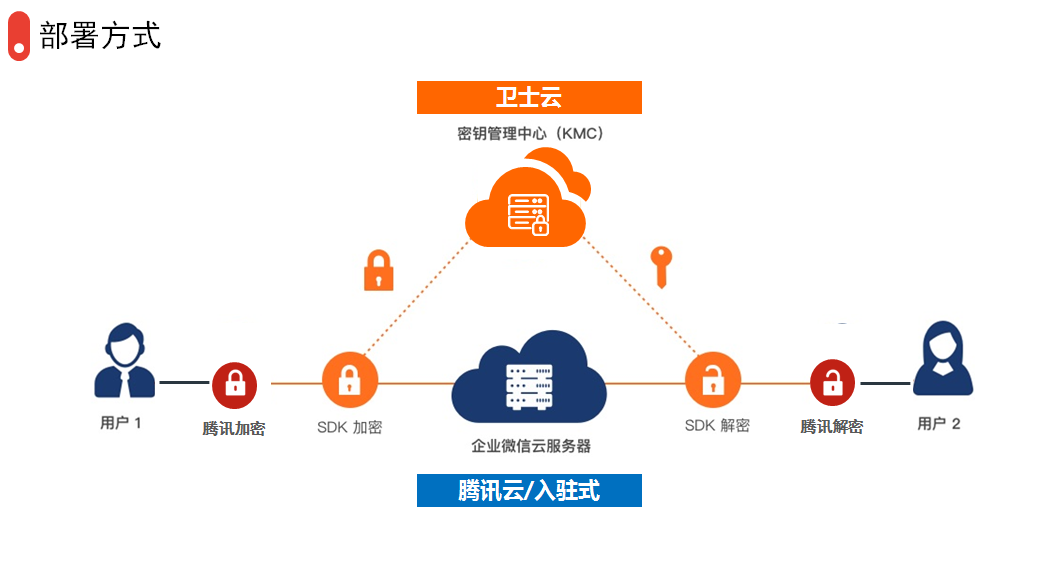 账号开通, 工具软件, 网络应用, 其它工具, 数据处理